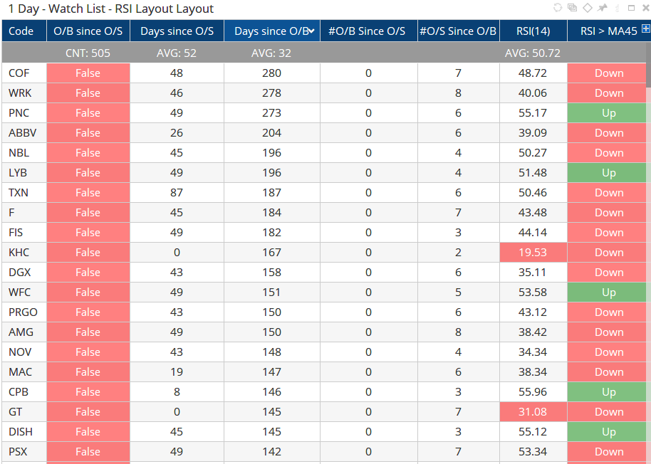 Watch List RSI Layout