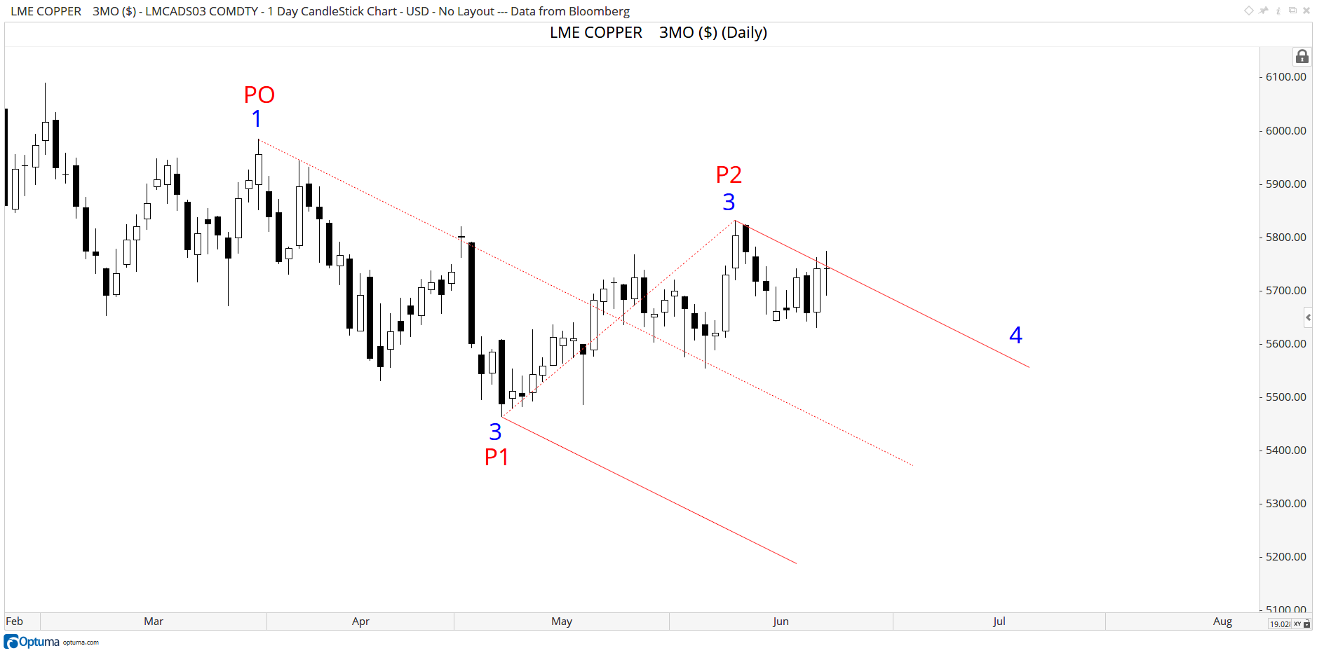 Andrews Inverse Pitchfork