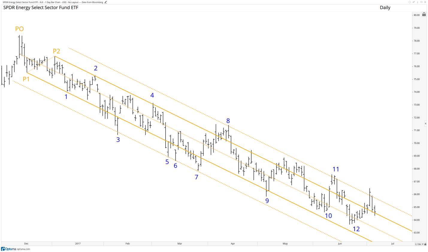 Schiff adjusted pitchfork