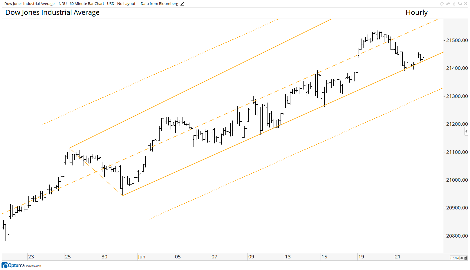 Median Line Analysis