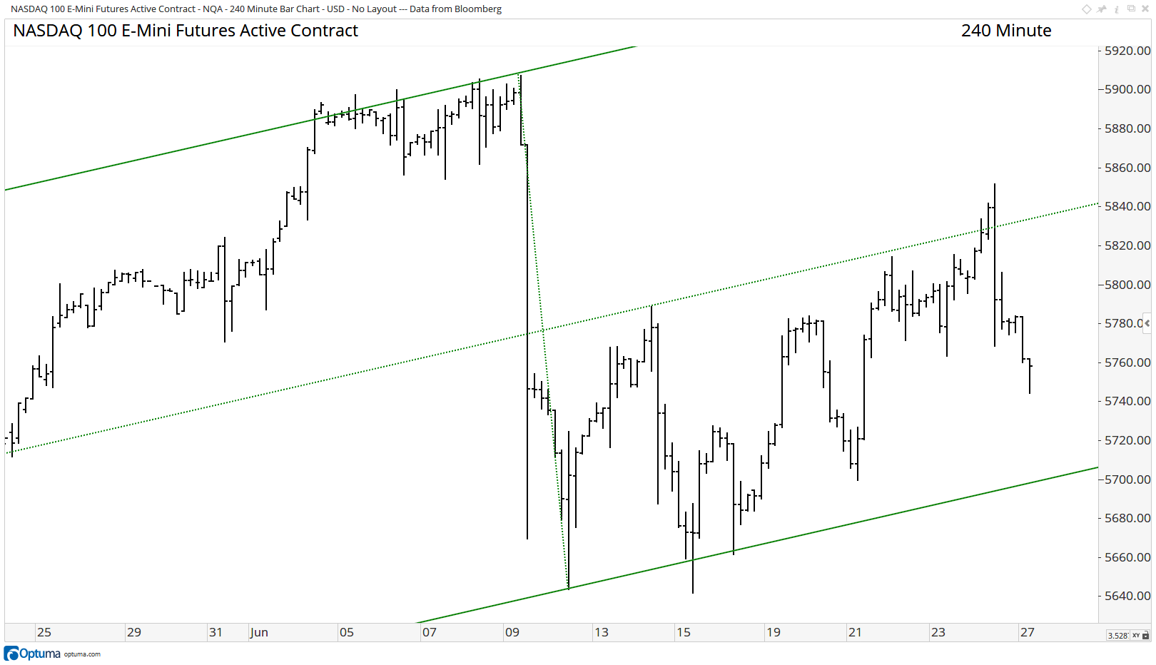 Change of the angle in the price/time grid