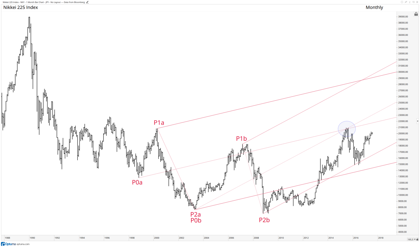 Confluence and Multiple Time Frame Momentum