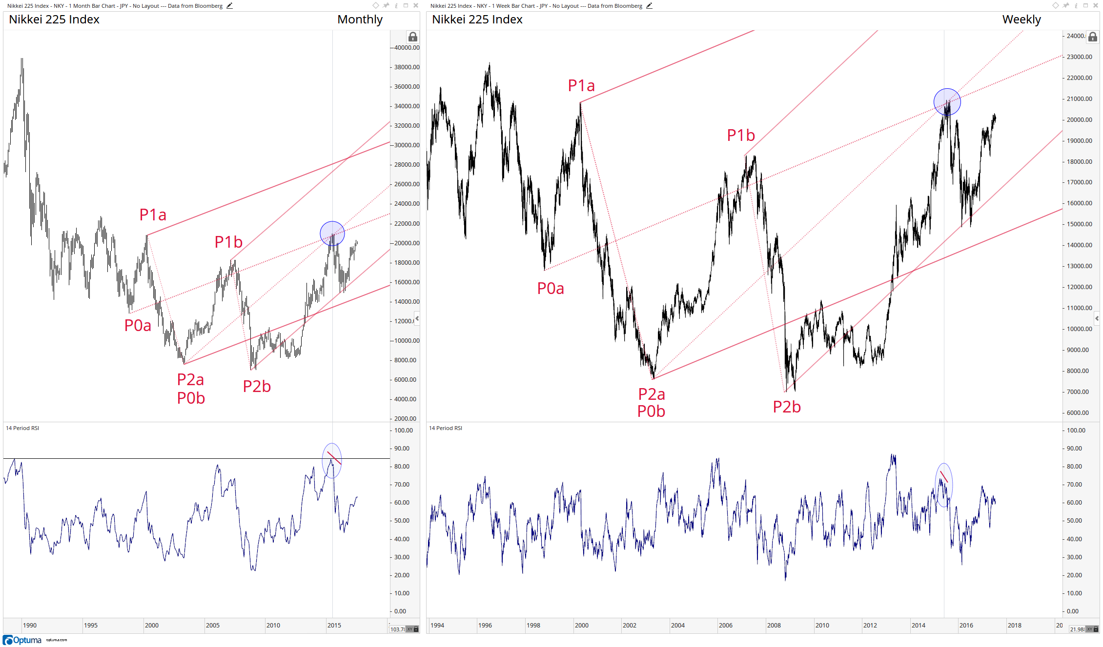 Confluence and Multiple Time Frame Momentum