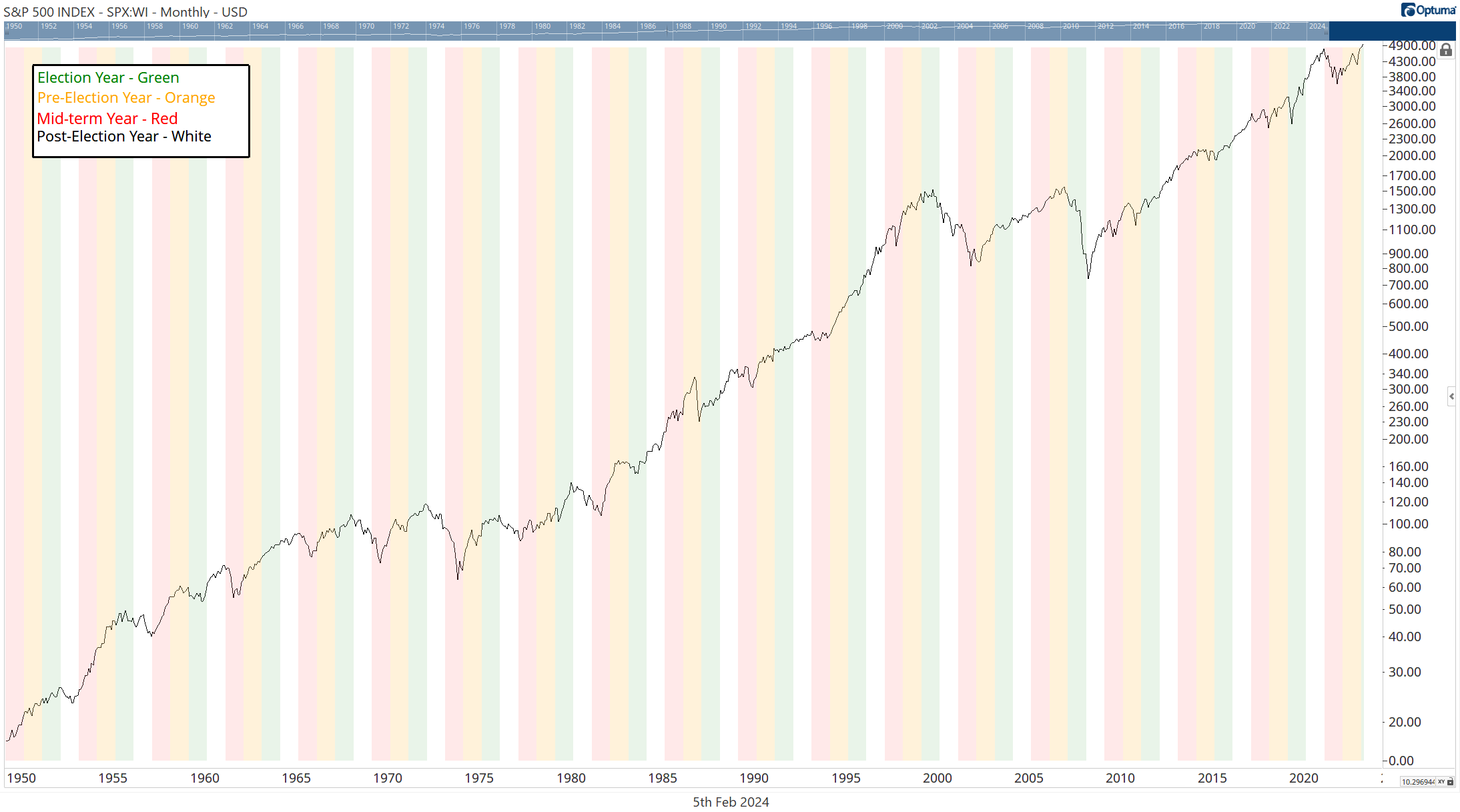 Chart 1: S&P 500 with Presidential Years Highlighted. Courtesy Optuma.com 