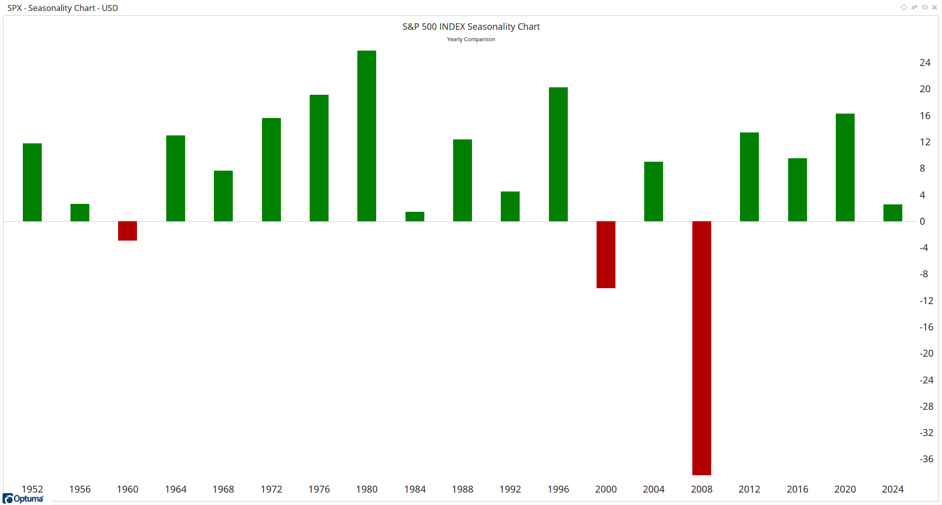 Chart 2: Return of each Election Year. Courtesy Optuma.com