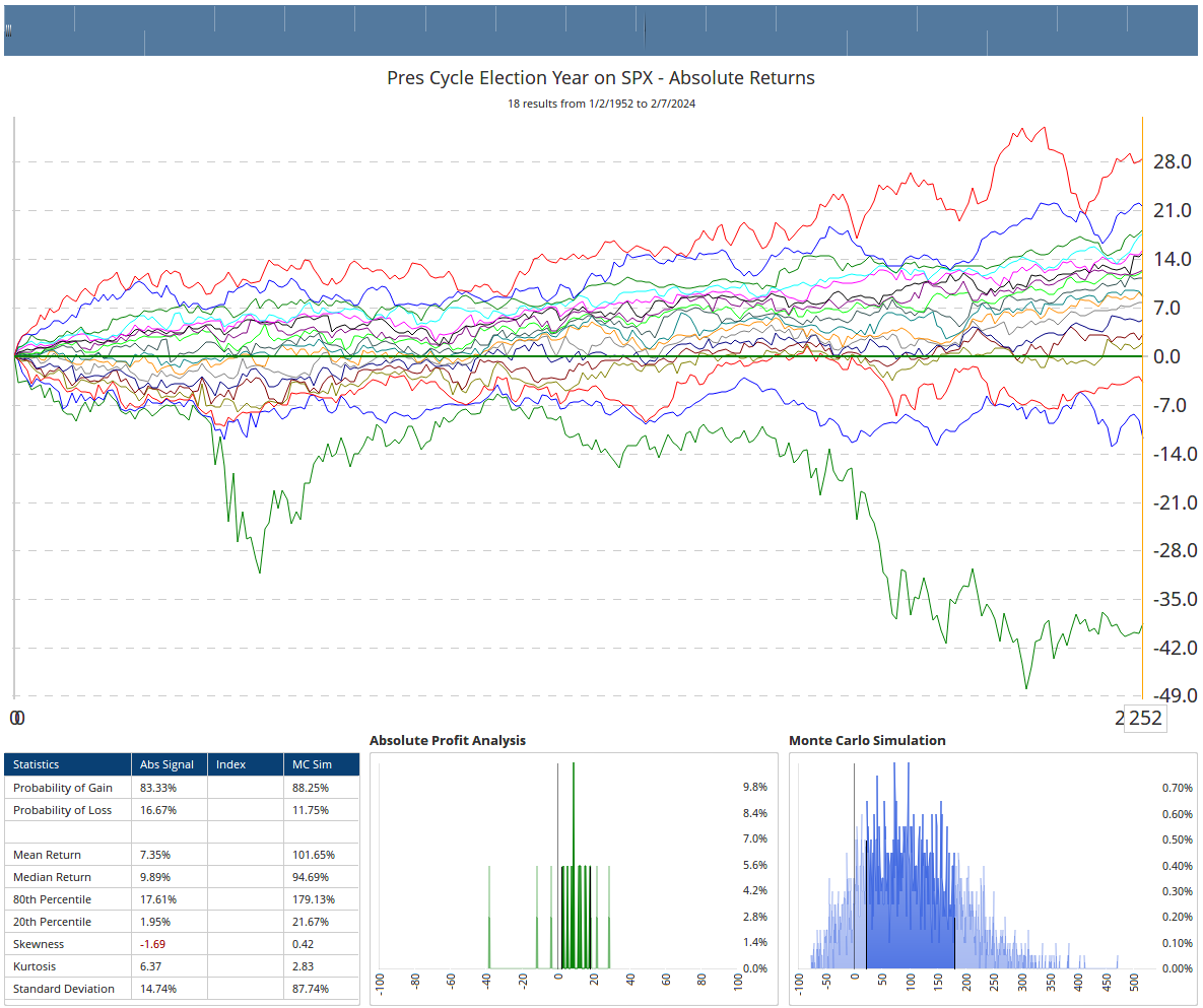 Chart 4 Component Election Year Returns. Courtesy Optuma.com