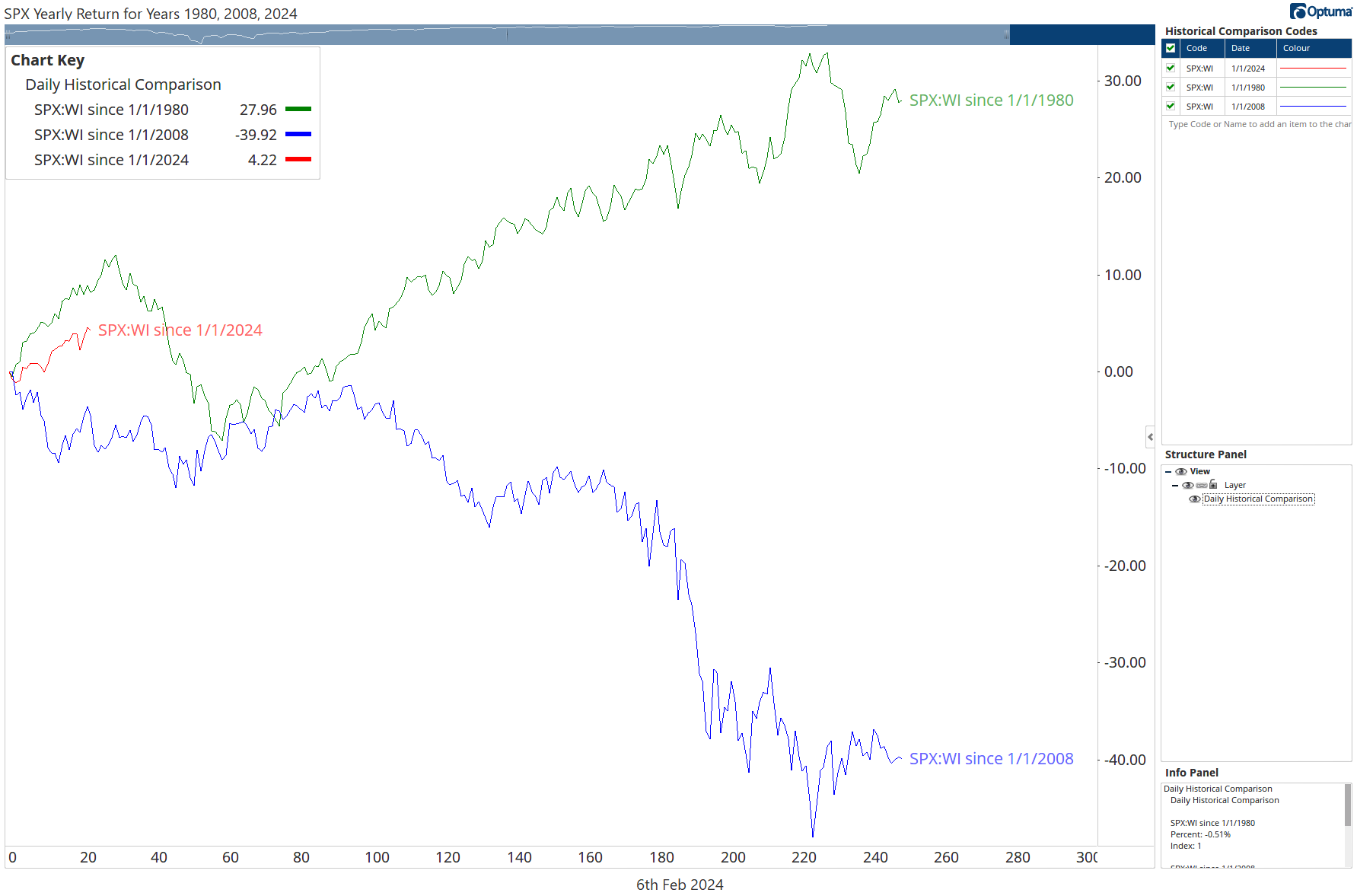 Chart 5. SPX Yearly Return for Years 1980, 2008, 2024