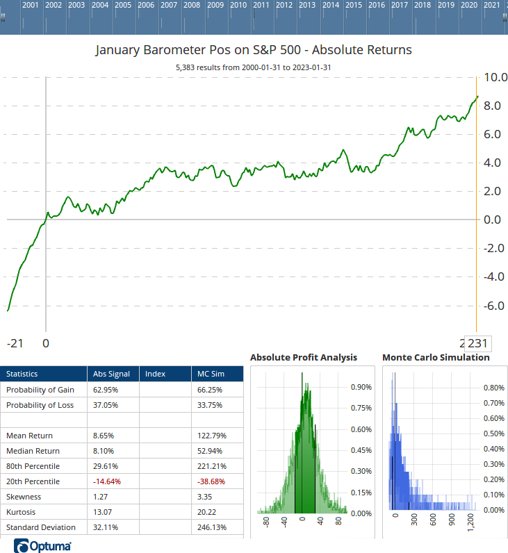 Avg Returns following Positive January