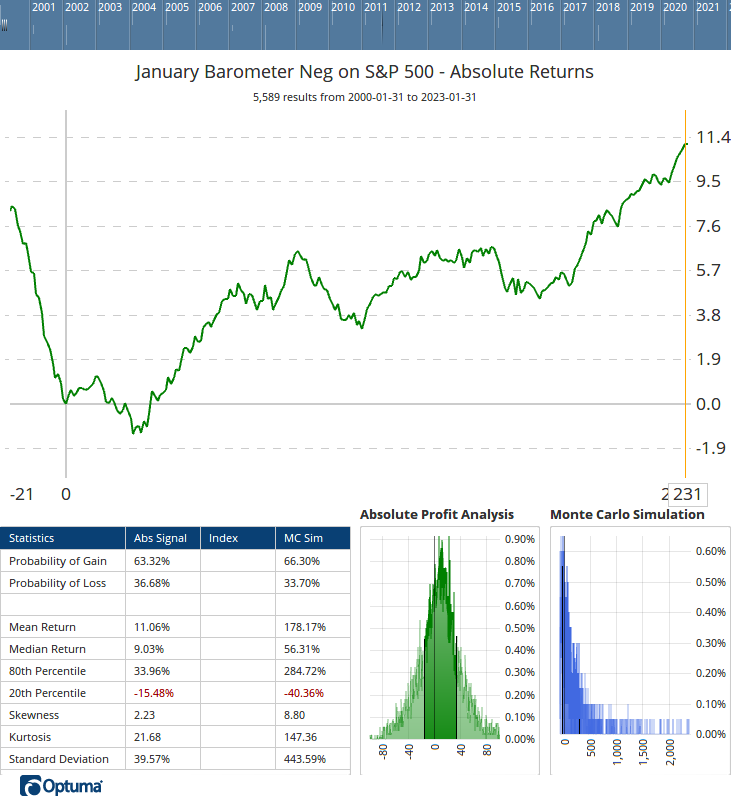 Avg Returns following Negative January