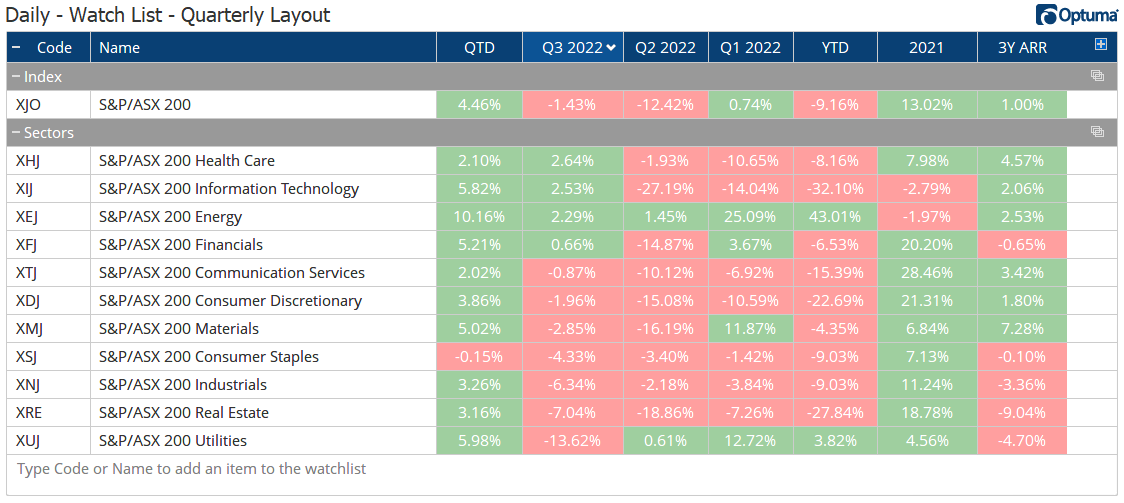 XJO Quarterly Performance