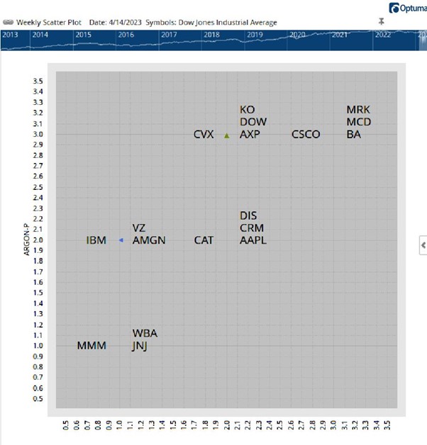 Scatter-plot Visualization