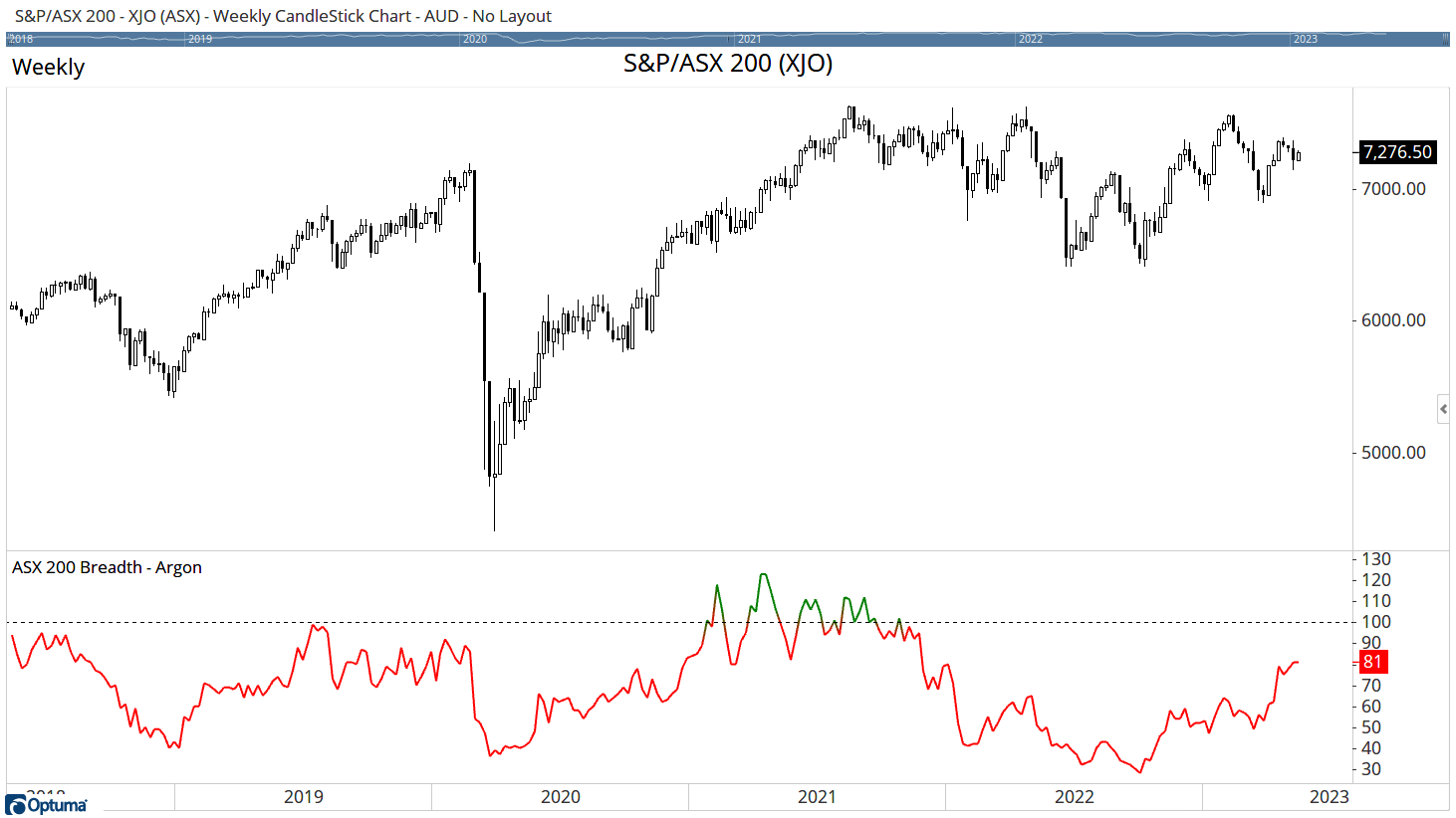 XJO - Argon Breadth