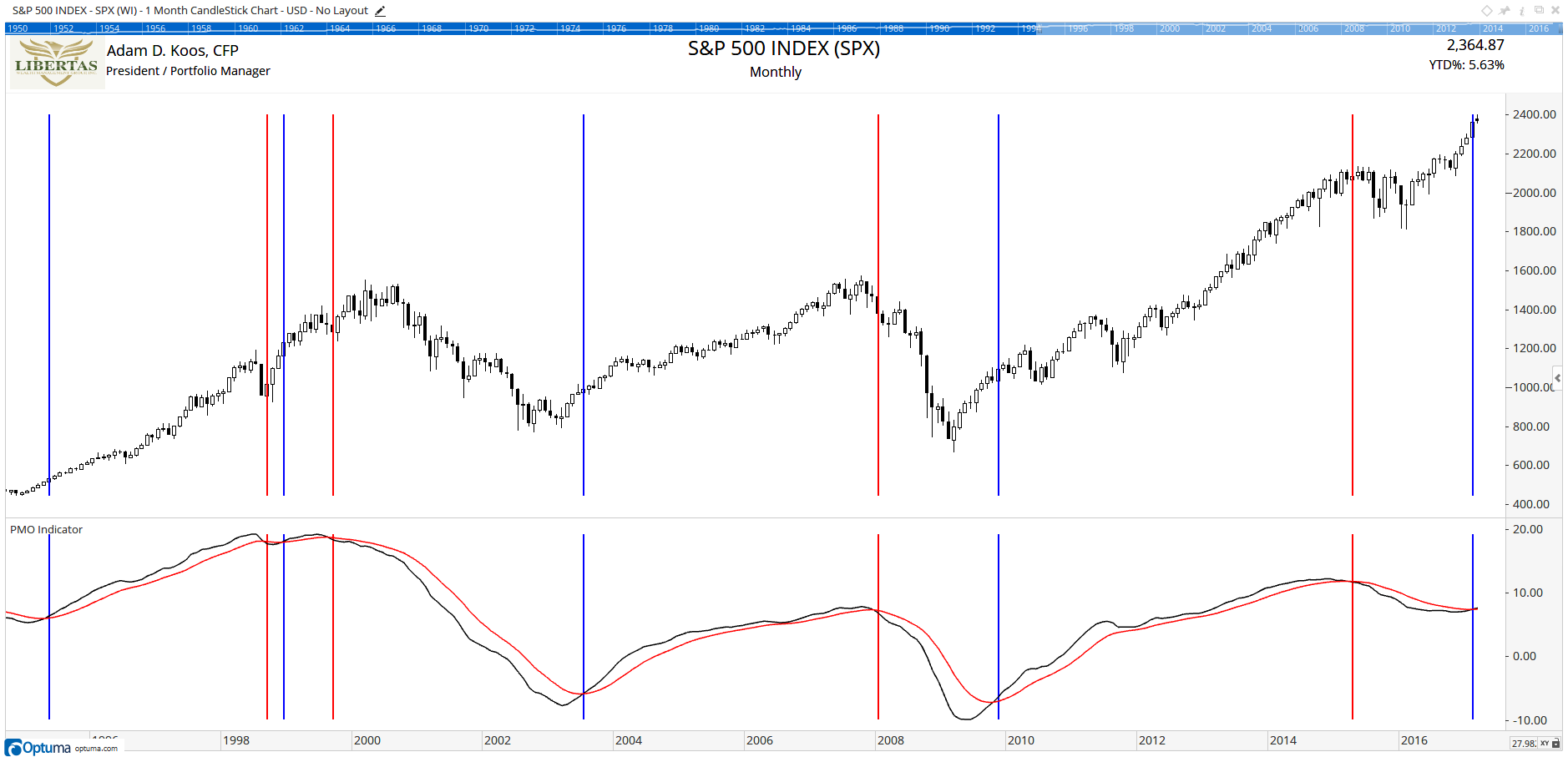 S&P 500 Index (Long-term / Monthly)