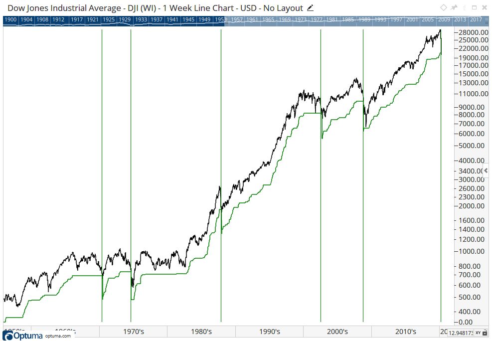 Down Jones Industrial Average