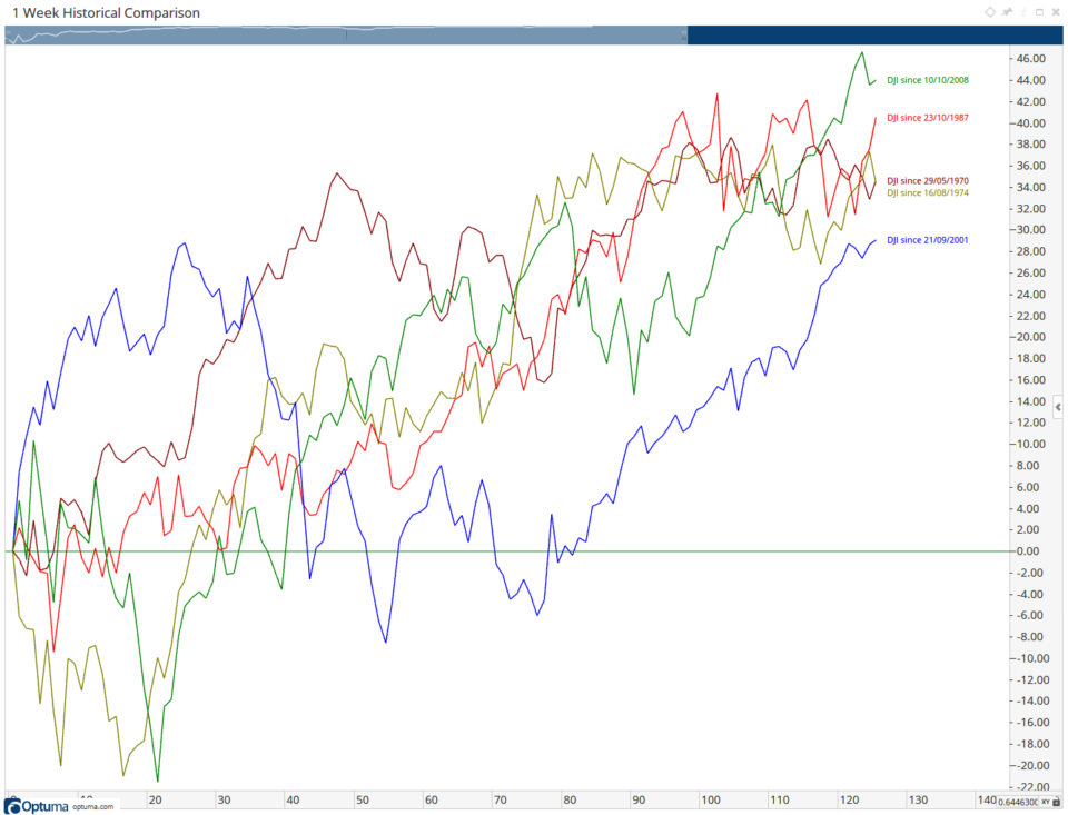 Two-Year Historical Comparison