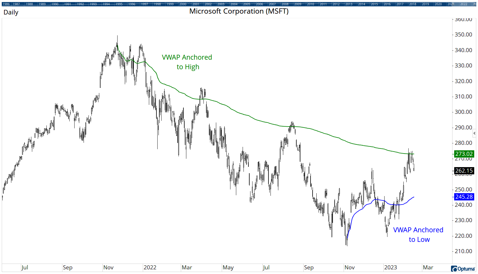 Anchored VWAP