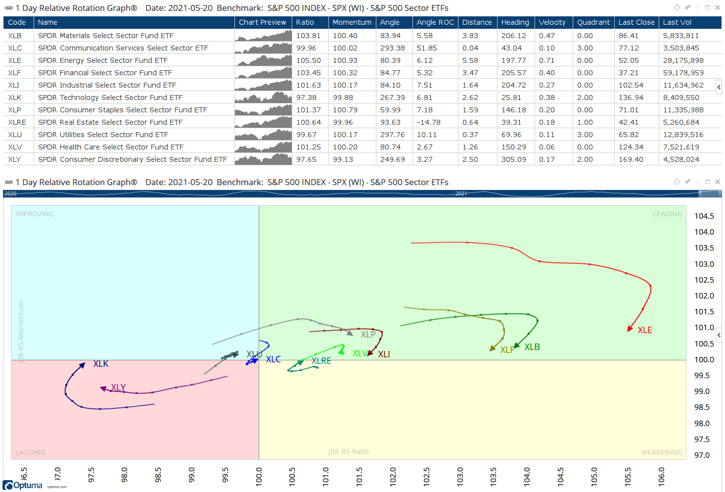 US Sectors