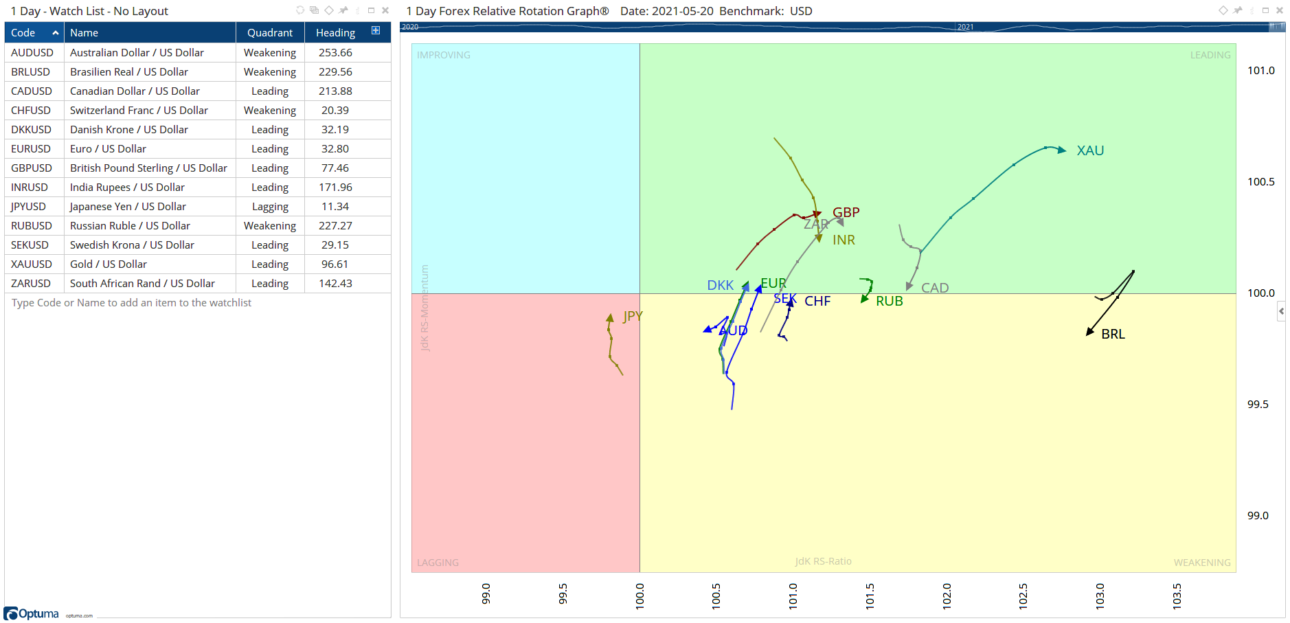 Forex RRGs