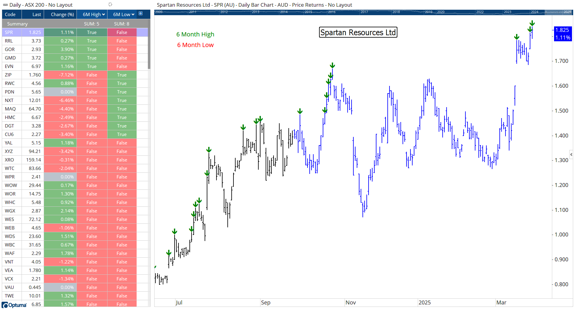 ASX Relative Strength Ratios