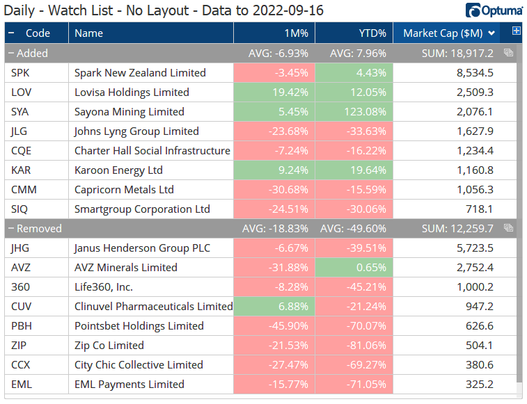 XJO Changes