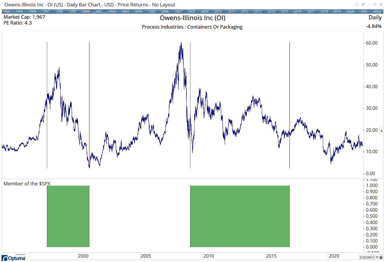 Member of $SPX