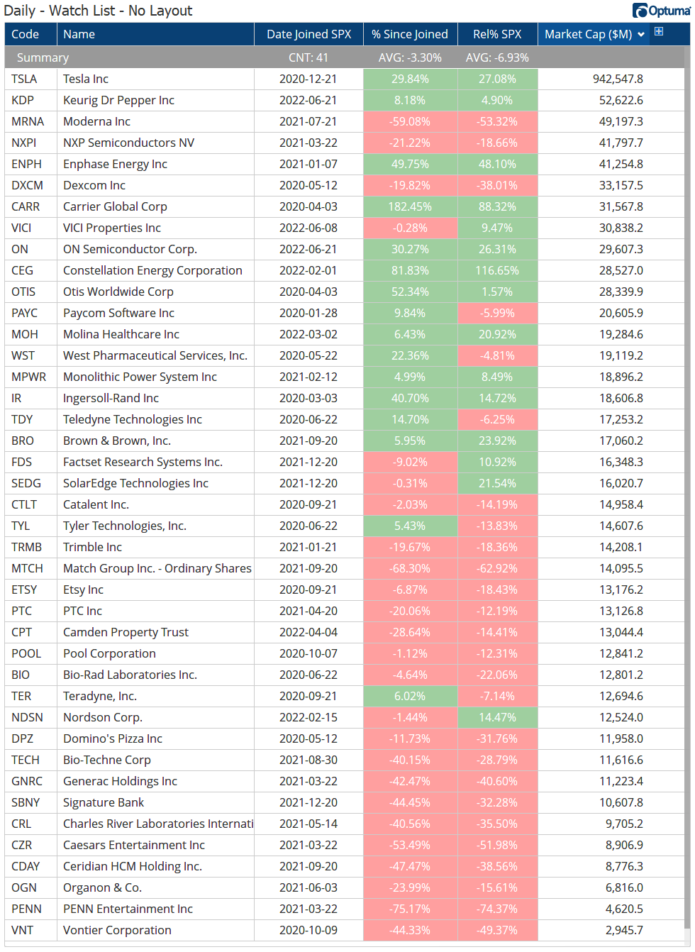 S&P List