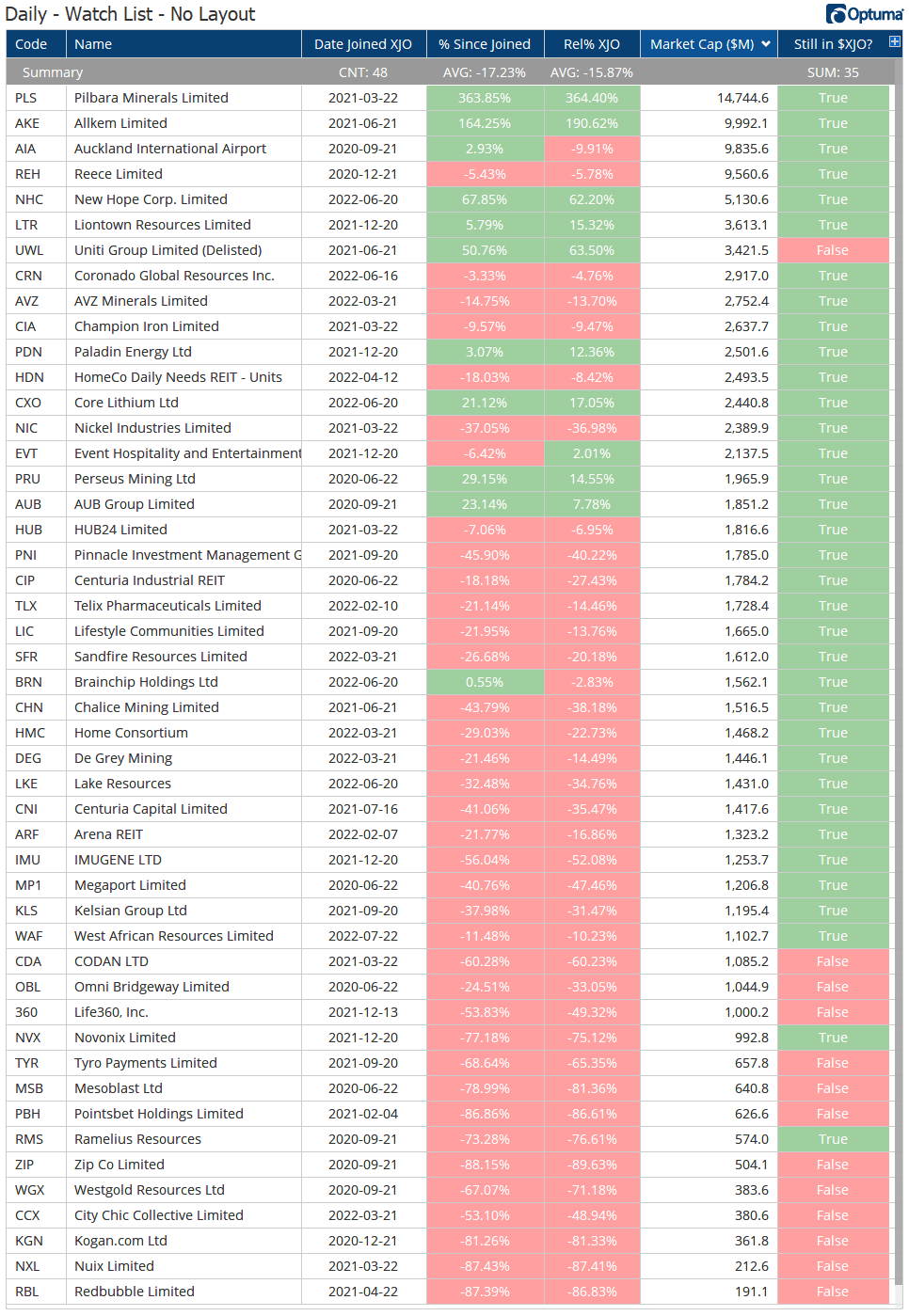 XJO List