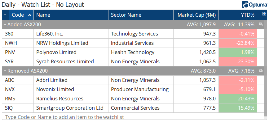 A list of the ASX 200 Changes in March 2023