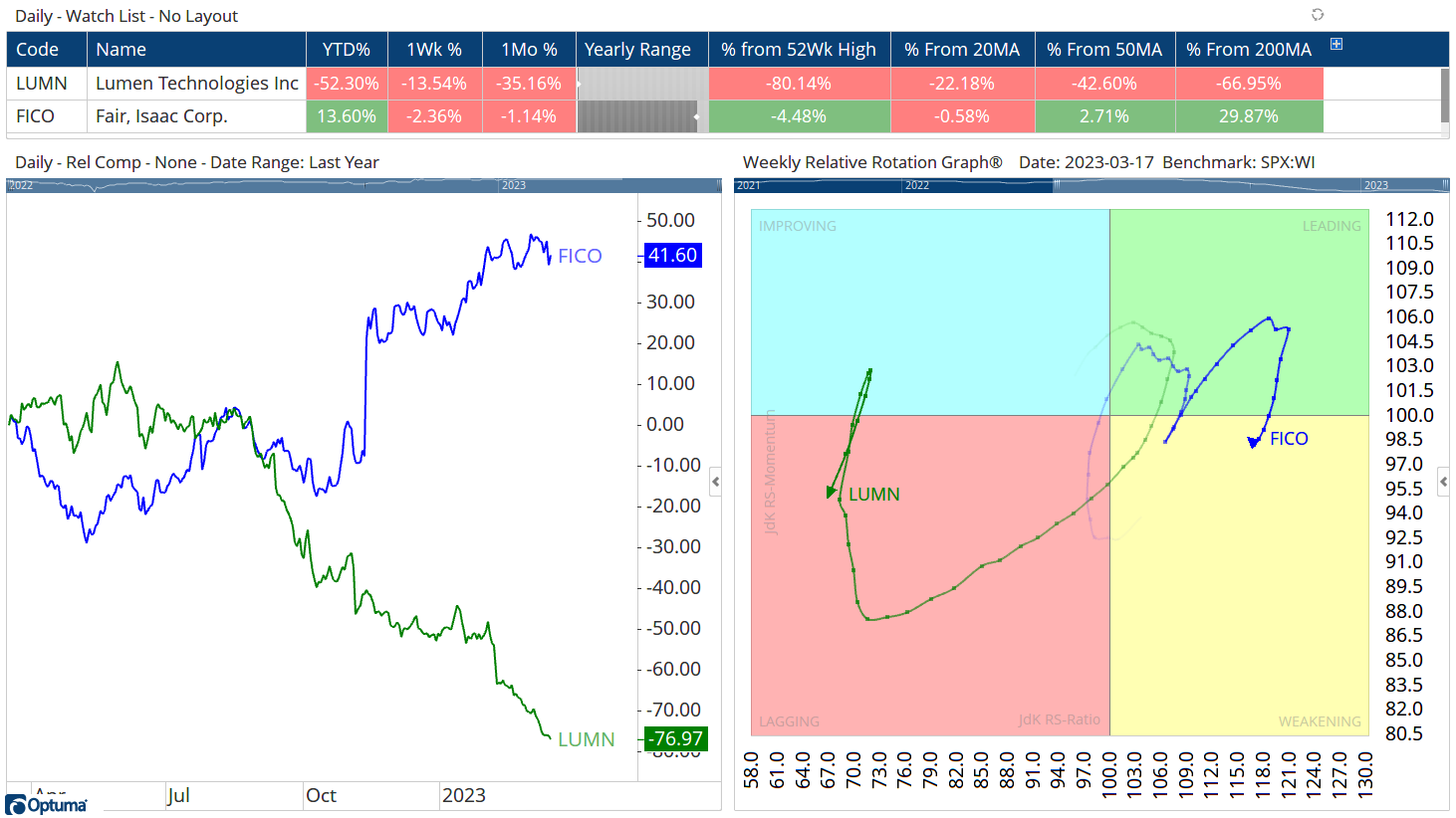 Charts comparing the performance of $FICO vs $LUMN