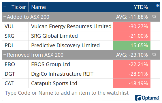 A list of the ASX 200 Changes in March 2026
