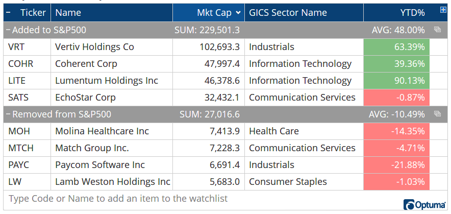 A list of the S&P 500 Changes in March 2026