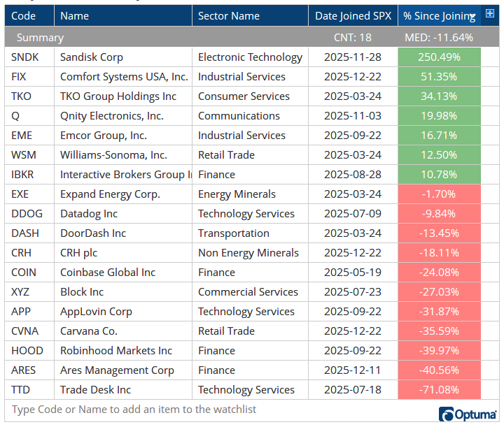 Performance of companies joining S&P 500 in 2025
