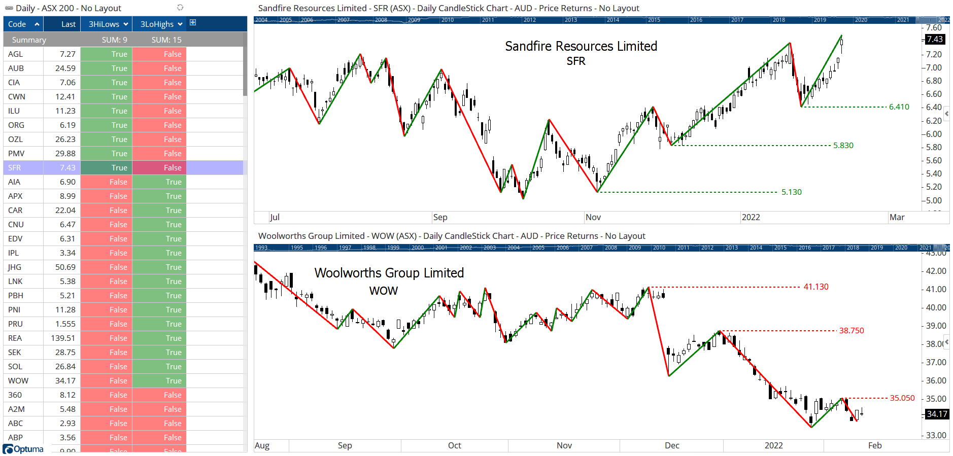 Higher Lows & Lower Highs