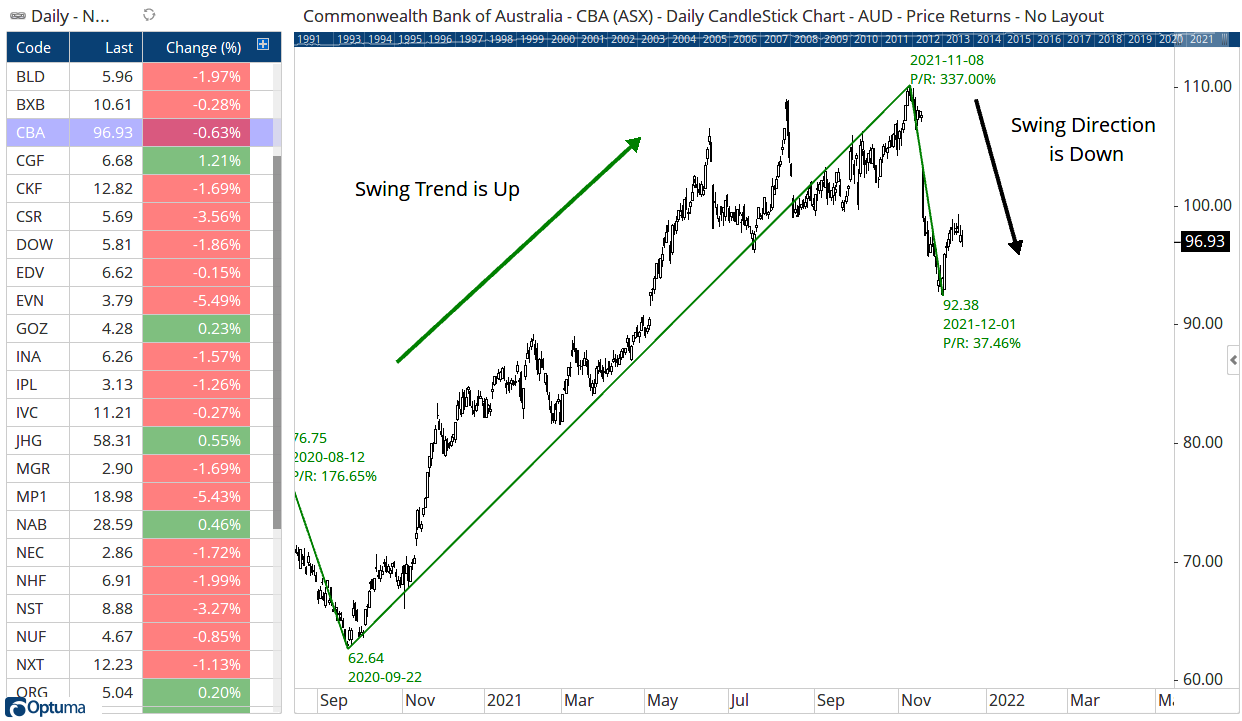 Swing Trend vs Direction