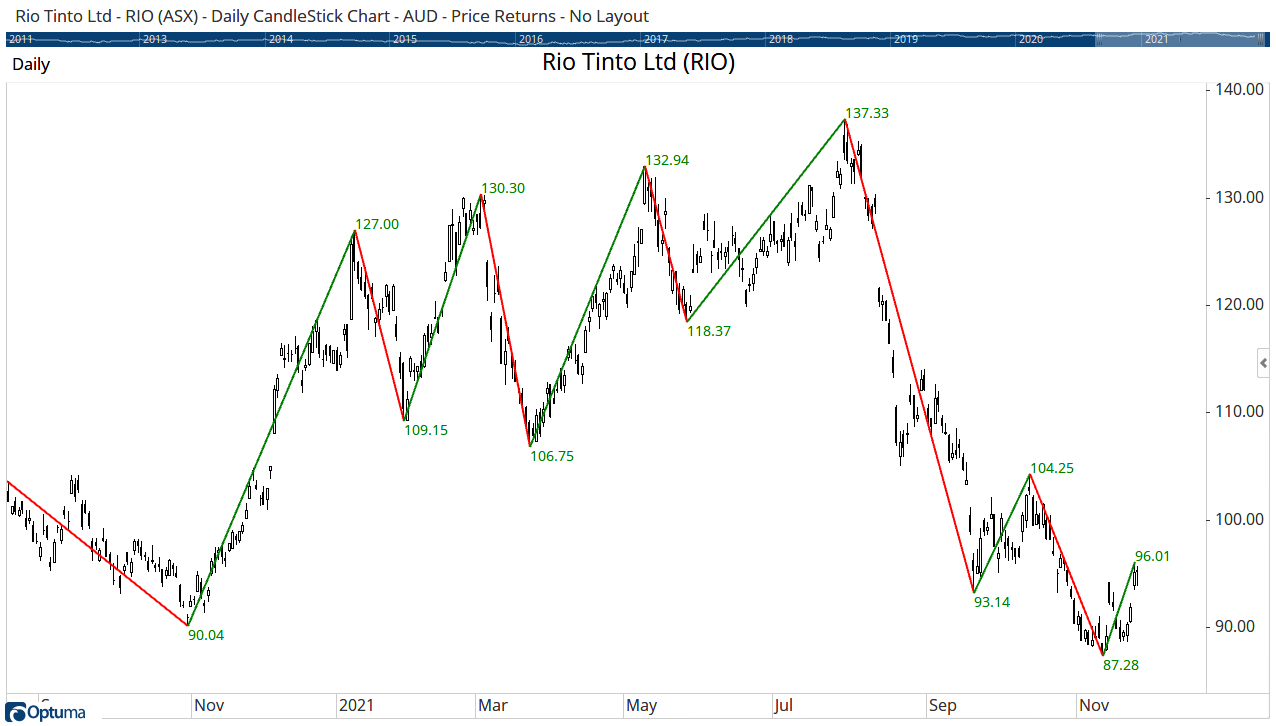 RIO % Swing Overlay