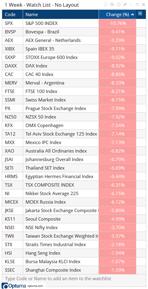 Major Market Indices