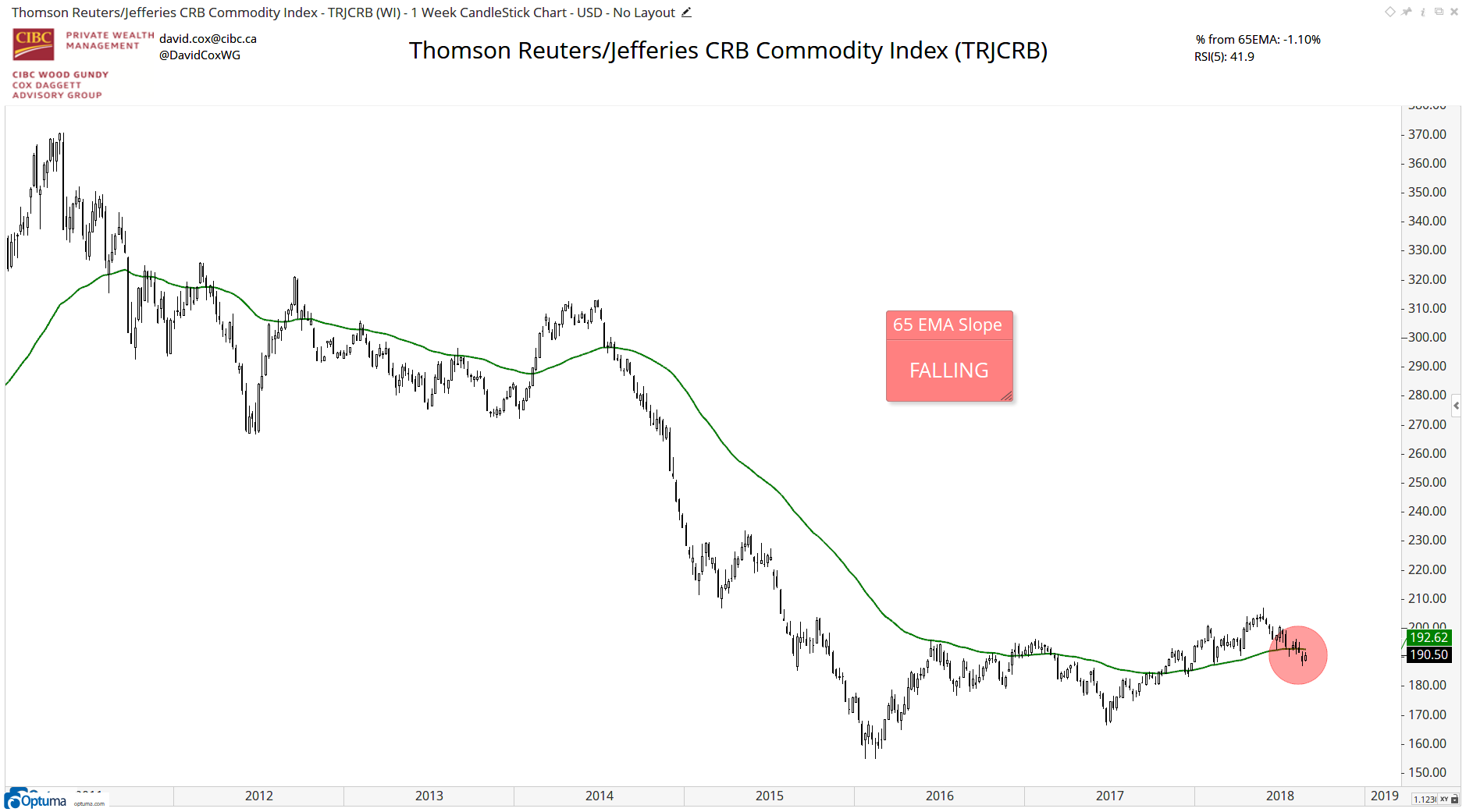 65-Week Moving Average