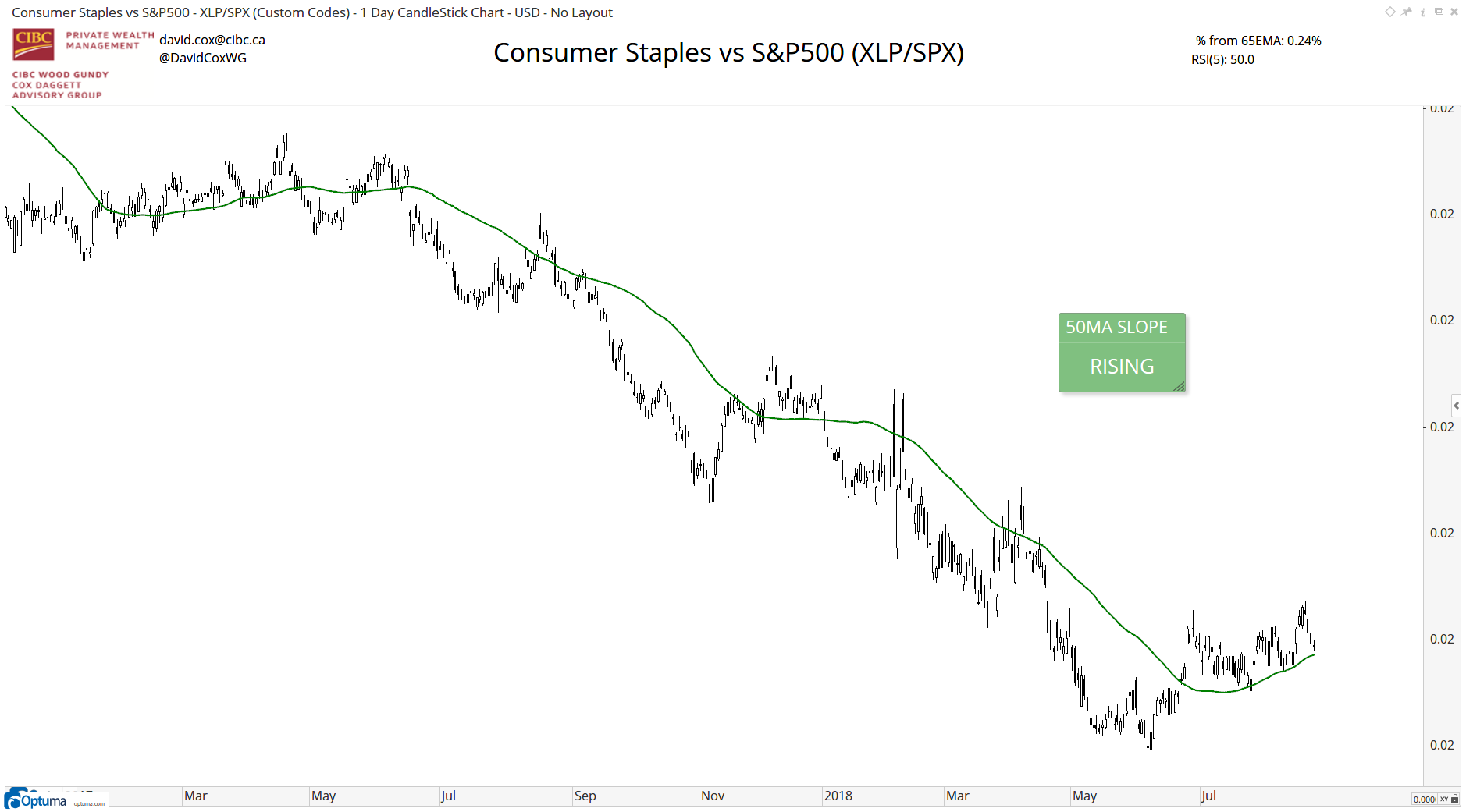 Consumer Staples Resurgence