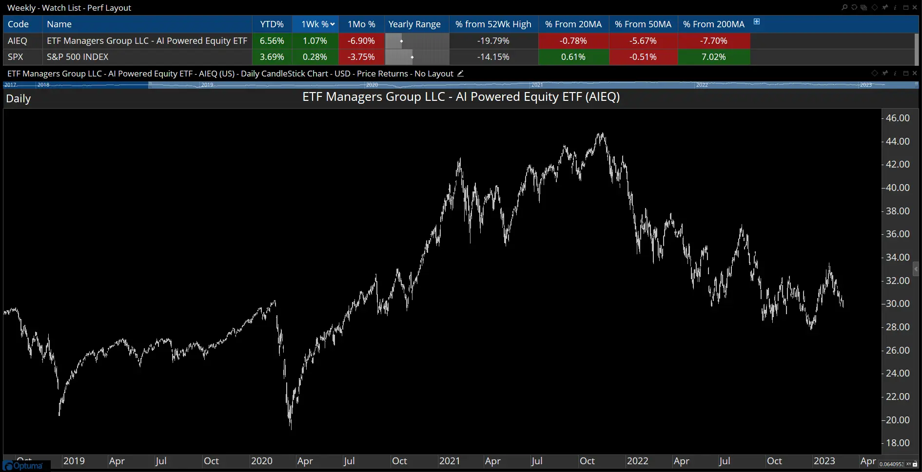 AEIQ Chart