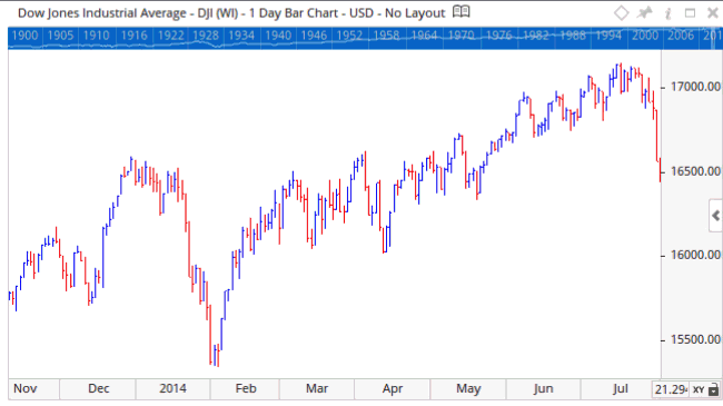 Adjusting Chart View 1