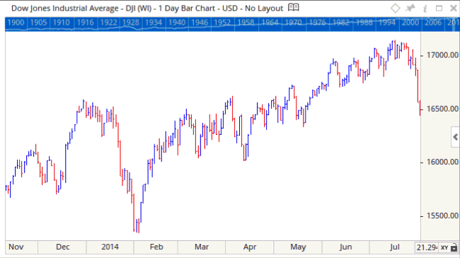 Adjusting Chart View 4