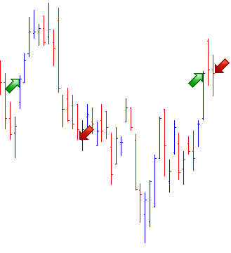 Results On Chart