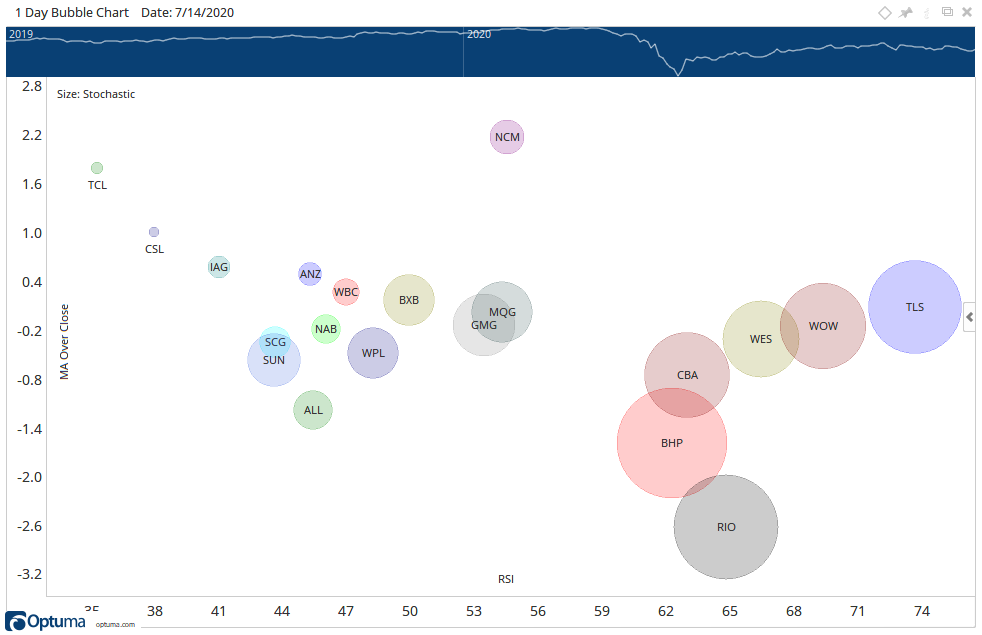 Bubble Chart Large