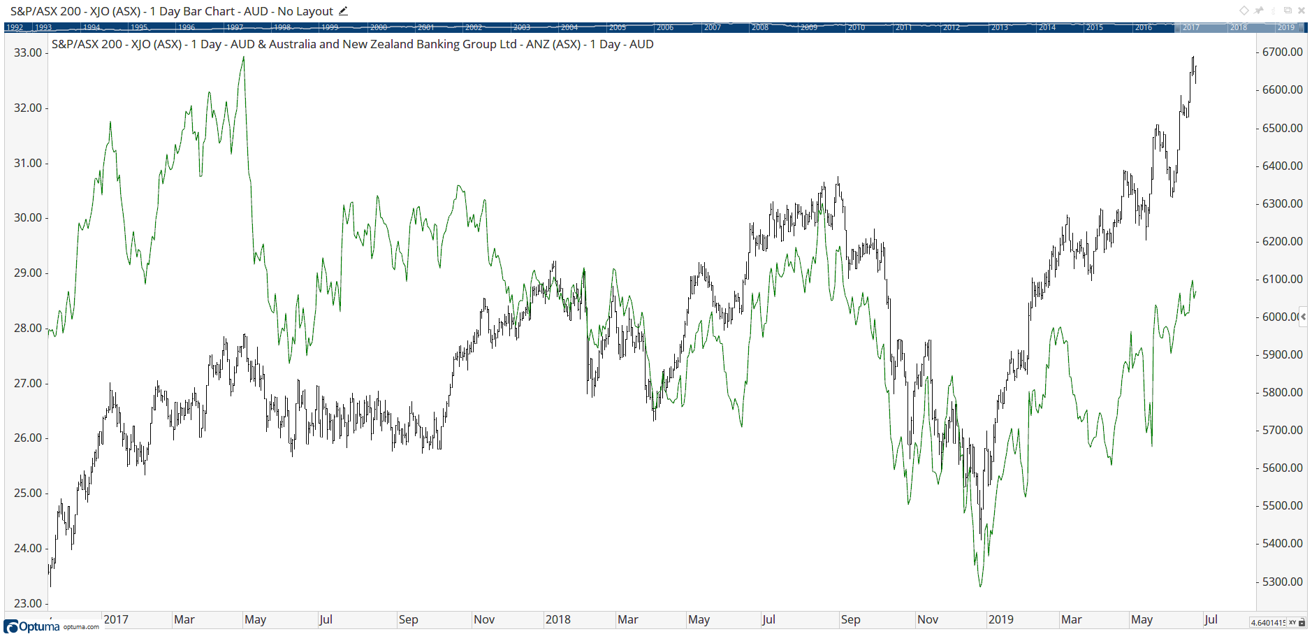 Chart Overlay