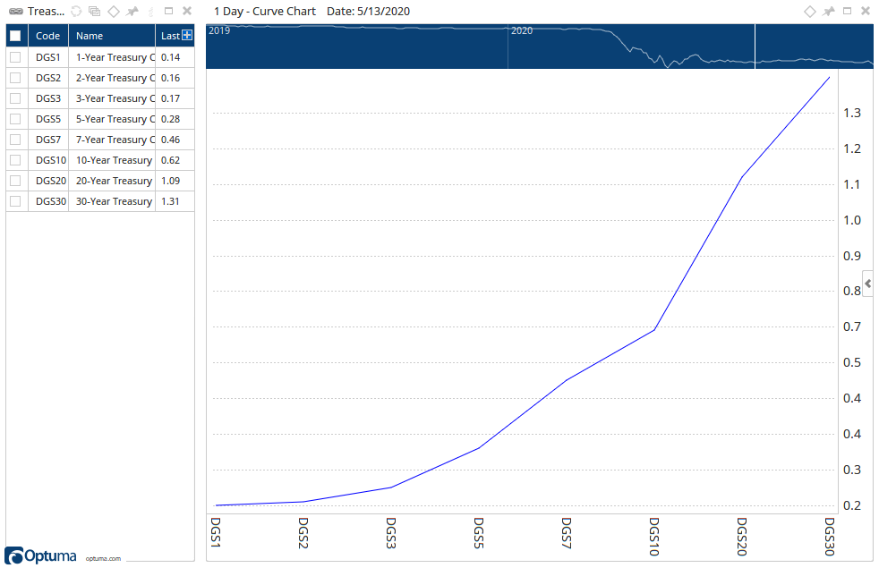 Curve Chart 2D