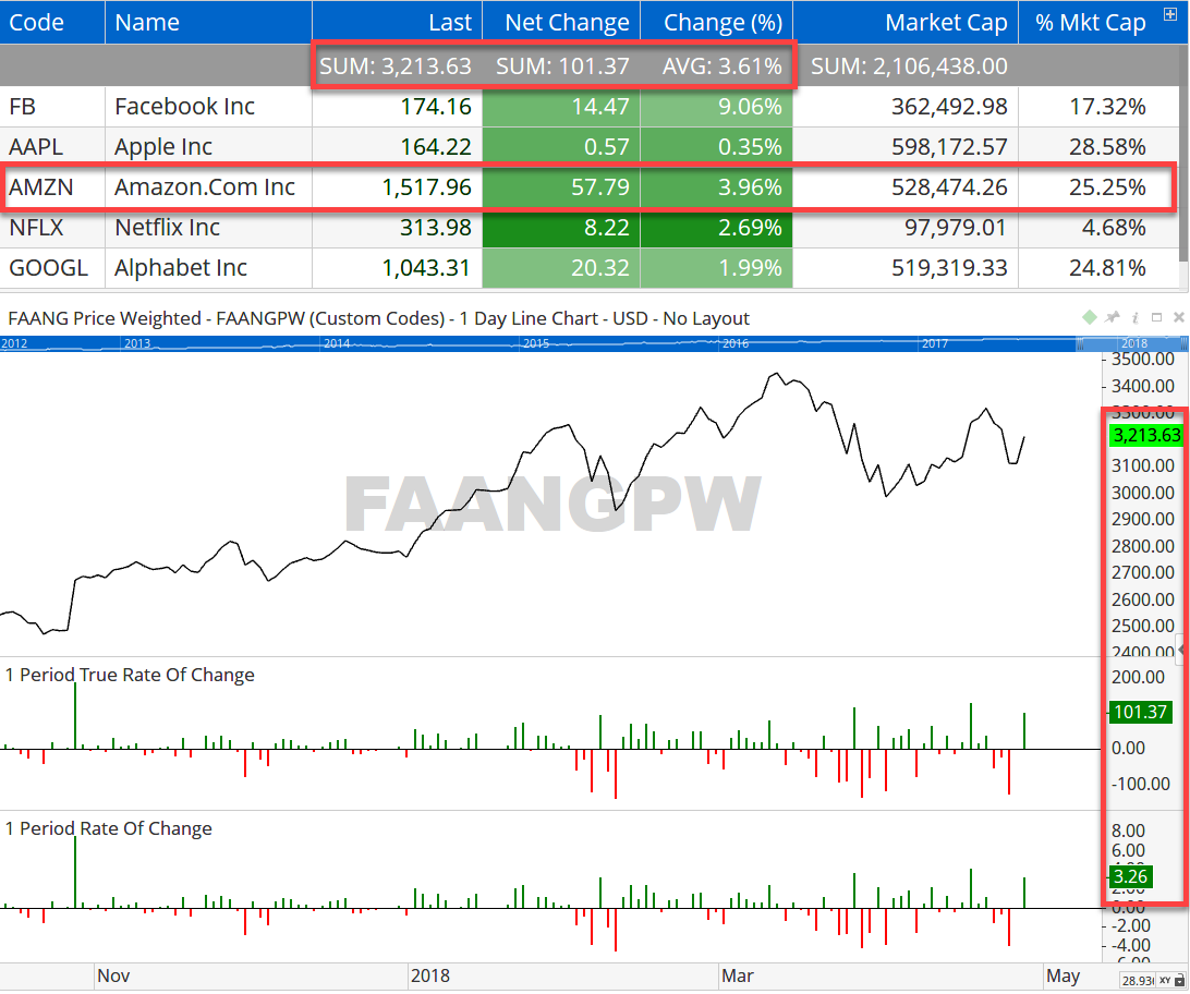 Simple price-weighted Index on Chart