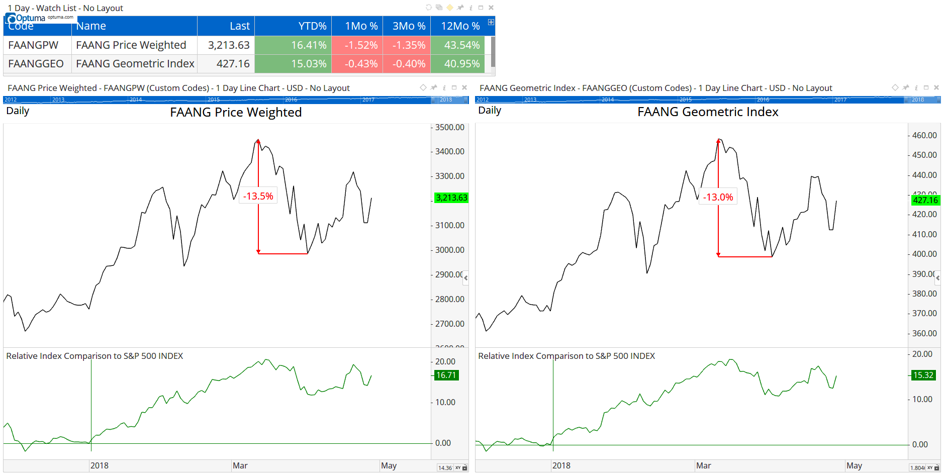 Simple price-weighted Index Chart