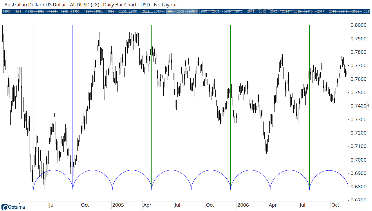 Cycles indicator