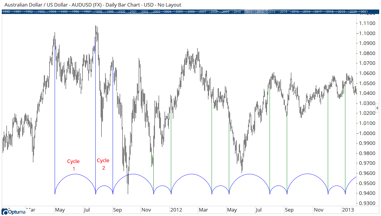 Multiple Cycles