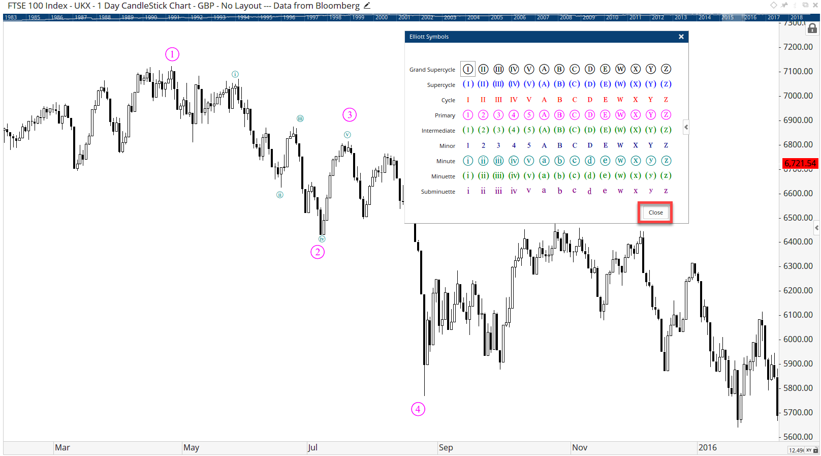 Elliott Wave Symbols